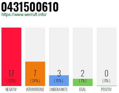 Rufnummer 0431500610 Telefonnummer 0431500610
