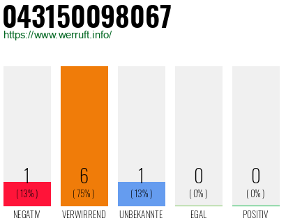 Rufnummer 043150098067 Telefonnummer 043150098067