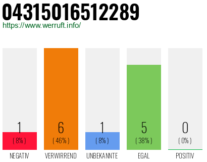 Rufnummer 04315016512289 Telefonnummer 04315016512289