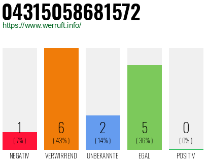 Rufnummer 04315058681572 Telefonnummer 04315058681572