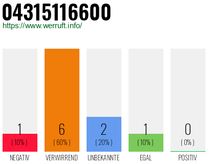 Telefonnummer 04315116600