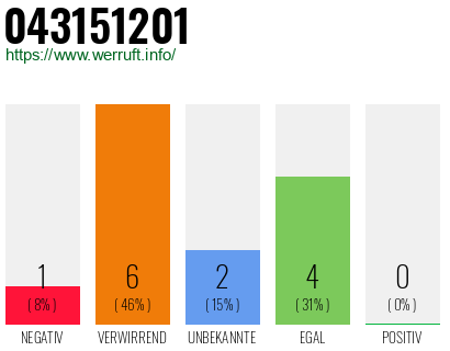 Rufnummer 043151201 Telefonnummer 043151201