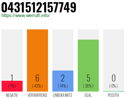 Rufnummer 0431512157749 Telefonnummer 0431512157749