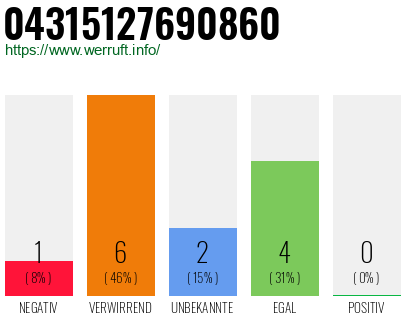 Rufnummer 04315127690860 Telefonnummer 04315127690860