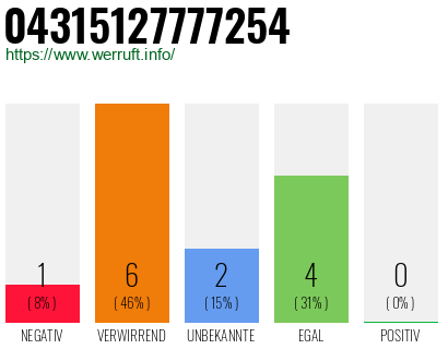 Rufnummer 04315127777254 Telefonnummer 04315127777254