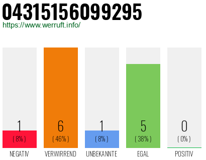 Rufnummer 04315156099295 Telefonnummer 04315156099295