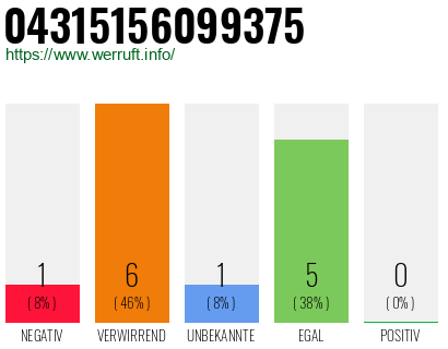 Rufnummer 04315156099375 Telefonnummer 04315156099375