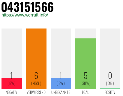 Rufnummer 043151566 Telefonnummer 043151566