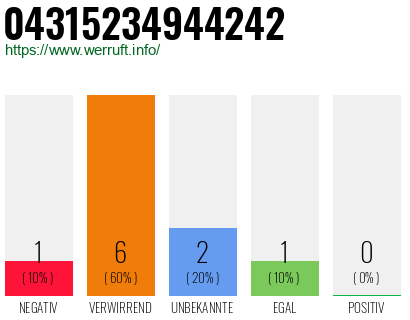 Rufnummer 04315234944242 Telefonnummer 04315234944242