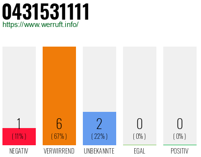 Rufnummer 0431531111 Telefonnummer 0431531111