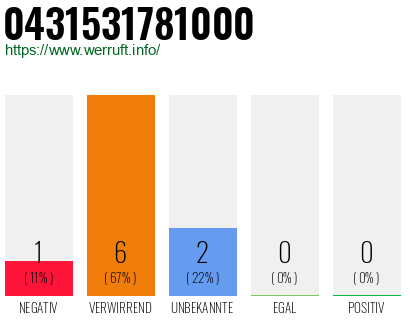 Rufnummer 0431531781000 Telefonnummer 0431531781000