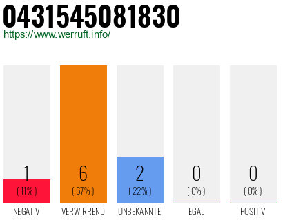 Rufnummer 0431545081830 Telefonnummer 0431545081830