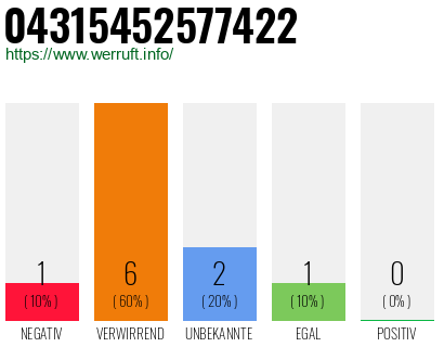 Rufnummer 04315452577422 Telefonnummer 04315452577422