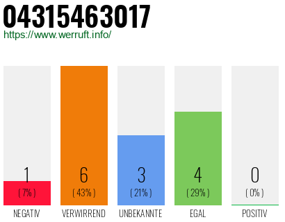 Rufnummer 04315463017 Telefonnummer 04315463017
