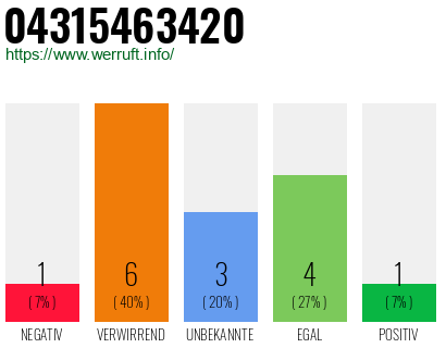 Rufnummer 04315463420 Telefonnummer 04315463420
