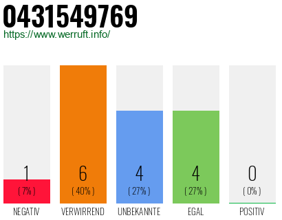 Rufnummer 0431549769 Telefonnummer 0431549769