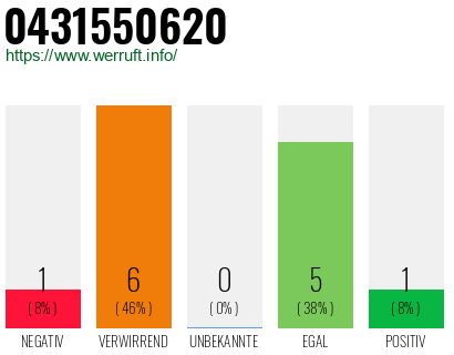 Rufnummer 0431550620 Telefonnummer 0431550620
