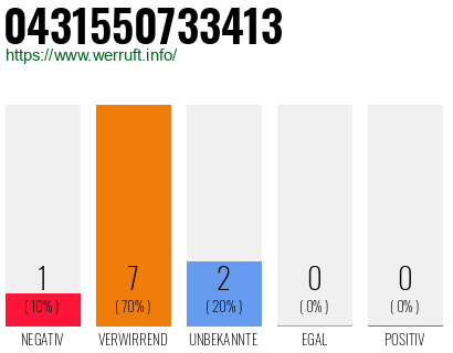 Rufnummer 0431550733413 Telefonnummer 0431550733413