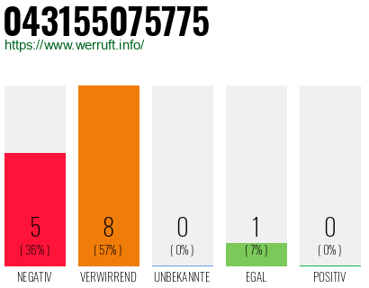 Rufnummer 043155075775 Telefonnummer 043155075775