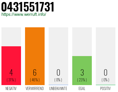 Rufnummer 0431551731 Telefonnummer 0431551731