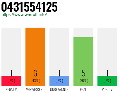 Rufnummer 0431554125 Telefonnummer 0431554125
