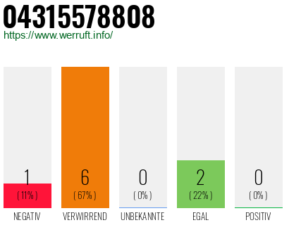 Rufnummer 04315578808 Telefonnummer 04315578808