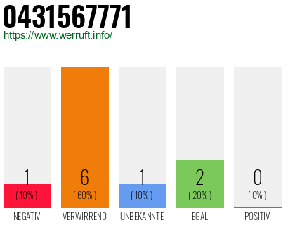 Rufnummer 0431567771 Telefonnummer 0431567771