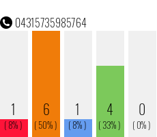 Telefonnummer 04315735985764