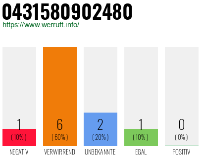 Rufnummer 0431580902480 Telefonnummer 0431580902480