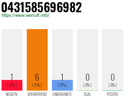 Rufnummer 0431585696982 Telefonnummer 0431585696982