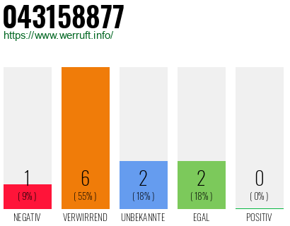 Rufnummer 043158877 Telefonnummer 043158877