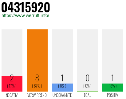Rufnummer 04315920 Telefonnummer 04315920