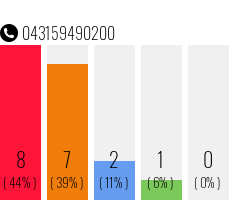 Telefonnummer 043159490200