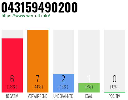 Rufnummer 043159490200 Telefonnummer 043159490200