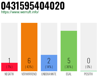 Rufnummer 0431595404020 Telefonnummer 0431595404020