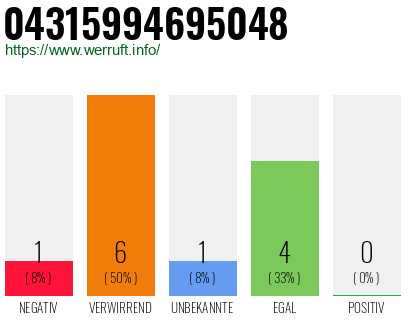 Rufnummer 04315994695048 Telefonnummer 04315994695048