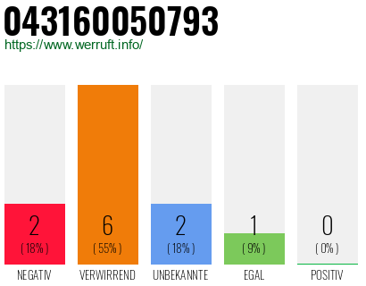 Rufnummer 043160050793 Telefonnummer 043160050793