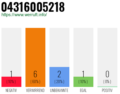 Rufnummer 04316005218 Telefonnummer 04316005218