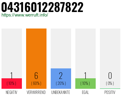 Rufnummer 04316012287822 Telefonnummer 04316012287822