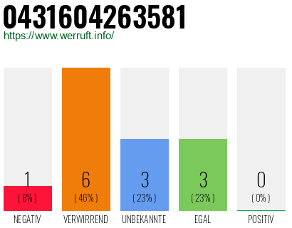Rufnummer 0431604263581 Telefonnummer 0431604263581