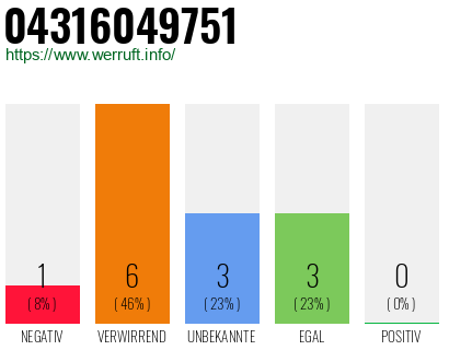 Rufnummer 04316049751 Telefonnummer 04316049751
