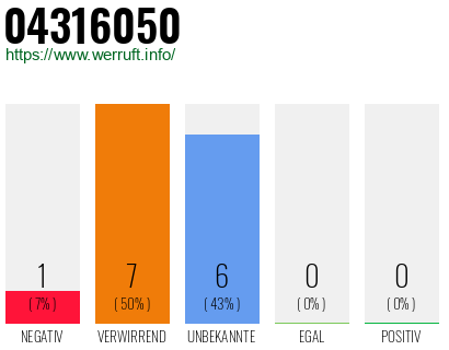 Rufnummer 04316050 Telefonnummer 04316050