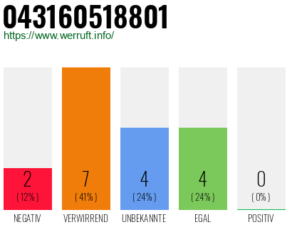 Rufnummer 043160518801 Telefonnummer 043160518801