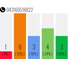 Telefonnummer 043160518822