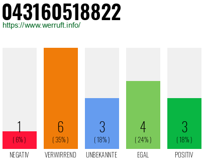 Rufnummer 043160518822 Telefonnummer 043160518822