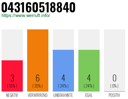 Rufnummer 043160518840 Telefonnummer 043160518840