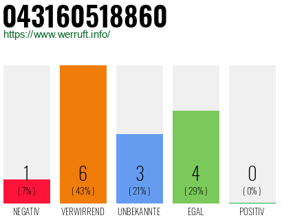 Rufnummer 043160518860 Telefonnummer 043160518860