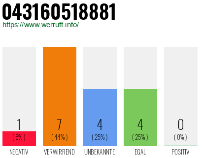 Rufnummer 043160518881 Telefonnummer 043160518881