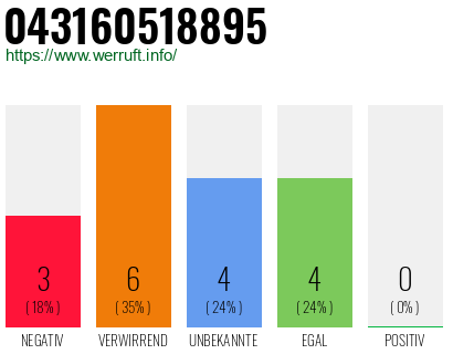 Rufnummer 043160518895 Telefonnummer 043160518895