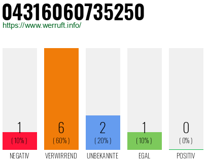 Rufnummer 04316060735250 Telefonnummer 04316060735250